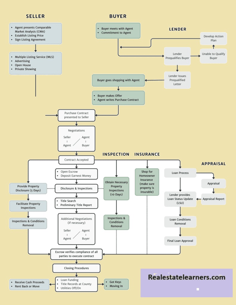 Real estate transaction process flow chart: